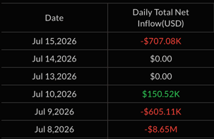 Salidas de ETFs de Solana.