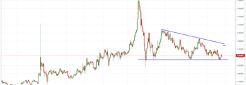Currency Chart Patterns Worth Paying Attention To