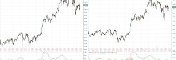 Comparing Stocks With the Percentage Price Oscillator (PPO)