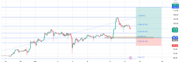 LTC/USDT technical analysis: potential long opportunity as the price continues the rally