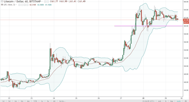 LiteCoin Price (LTC/USD) Analysis August 30, 2017