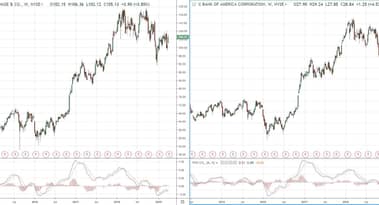 Comparing Stocks With the Percentage Price Oscillator (PPO)