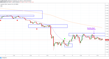 Things to Remember When Trading Volatile Markets