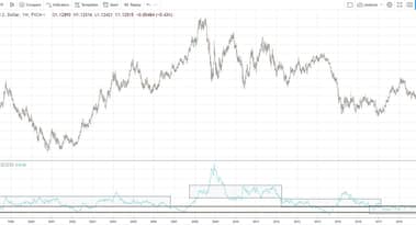EURUSD Historic Volatility Analysis