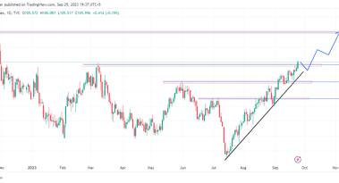 Dollar bulls in control: DXY poised to reach 108.00 soon