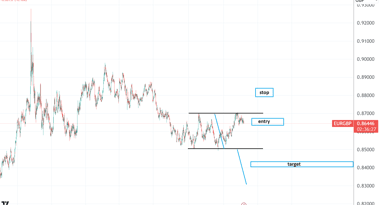 EUR/GBP bearish momentum for at genoptage: 1:2 rr potentiale