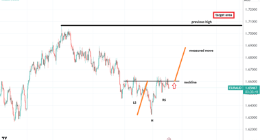 Inversion haussière EUR/AUD en jeu : potentiel 1:2 rr