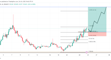 Bullish momentum: long trade Prospects as Avalanche aims for $12.50