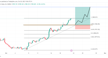 The gold rush continues: eyes set on $2,047