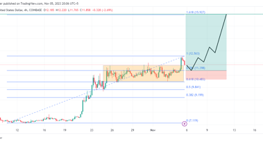 LINK/USDT potential long entry around $11.403