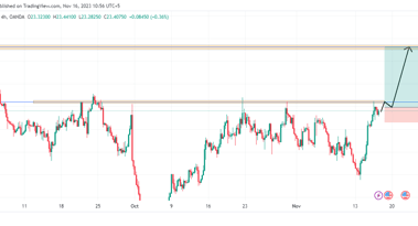 Silver price could finally break the $23.59 resistance level