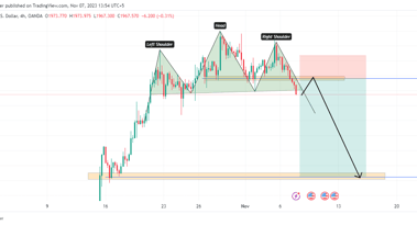 Bearish reversal alert: Gold's head and shoulder pattern indicates a sharp decline ahead"