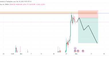 Gold's double-top pattern signals a potential drop ahead