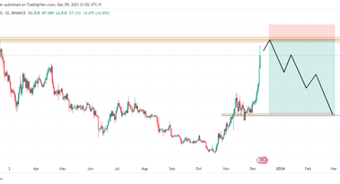 DOT/USDT analysis: Polkadot approaching major resistance and supply area – what's next?