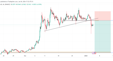 Cardano (ADA/USDT) analysis: a potential sell setup amidst major support breakdown