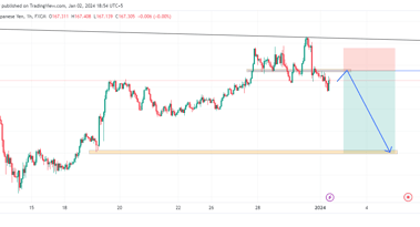 CHF/JPY potential sell opportunity as the market structure turns bearish