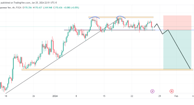 CHF/JPY Analysis: bearish momentum is building as the price attempts to break a key support level