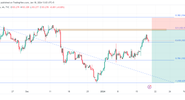 Dollar index technical analysis: DXY will likely continue the down-trend after retracing to the 104.0 resistance level