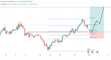 SOL/USDT technical analysis: Solana chart analysis points to a continued rally