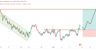 NZD/CAD technical analysis: potential buy opportunity as the price breaks a key resistance
