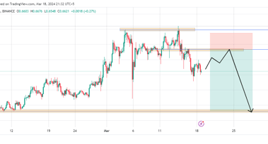 Cardano potential short setup as the price creates double top