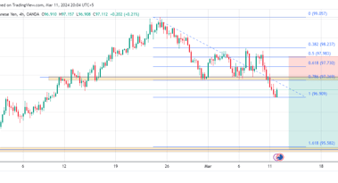 AUD/JPY potential long opportunity as the market structure turns bearish