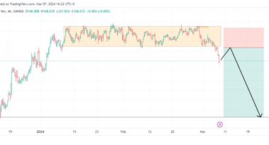CHF/JPY embracing an extended bearish trend as the price drops below key support and ranging zone