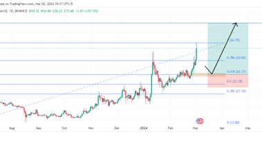 Ethereum classic technical analysis: potential long opportunity as Price surpasses Oct 2022 high