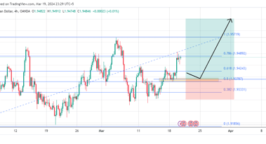 GBP/AUD buy opportunity as the price regains the bullish momentum