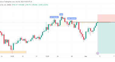 GBP/JPY sell signal: GBP/JPY potential short opportunity as the price reaches a key resistance zone