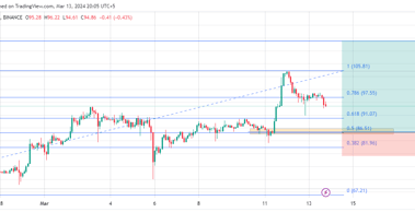LTC/USDT technical analysis: potential long opportunity as the price continues the rally