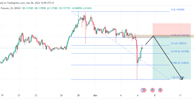 Tronix potential short setup as the price drops below a key support level