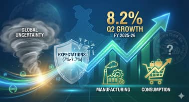 India’s GDP growth surges to six-quarter high of 8.2% in Q2, outpacing forecasts