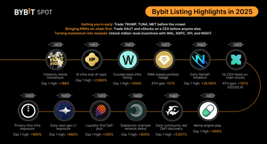 Bybit Spot reports transformative 2025 driven by early listings