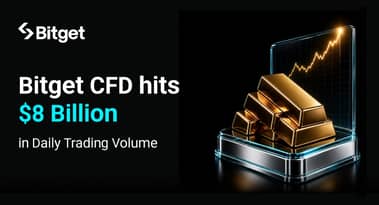 Bitget CFD volume surges to $8B as gold trading drives accelerated growth