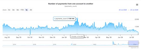 Päivittäiset transaktiot XRP Ledgerissä