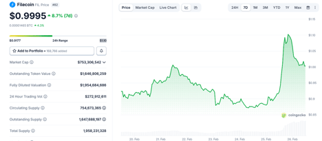 Filecoin price