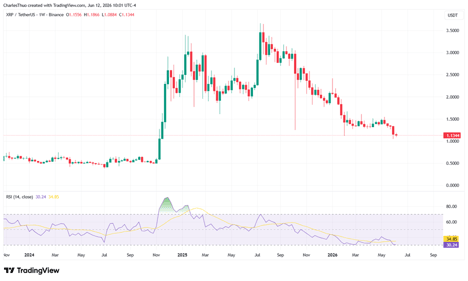 XRP price chart