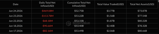 Bitcoin ETF outflows since June 17.