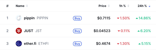 Top altcoin gainers.