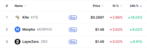 Top altcoin gainers for the day.