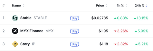 Top altcoin gainers for the day.