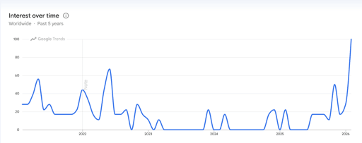 Google trends data.
