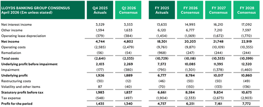 توقعات Lloyds