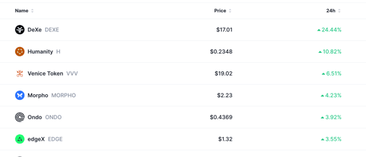 Top crypto gainers