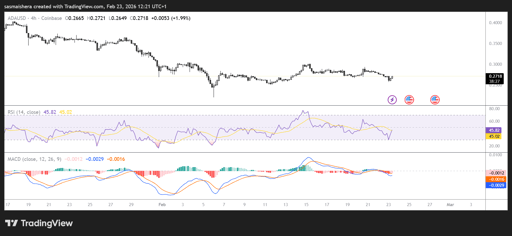 ADA/USD 4H Chart