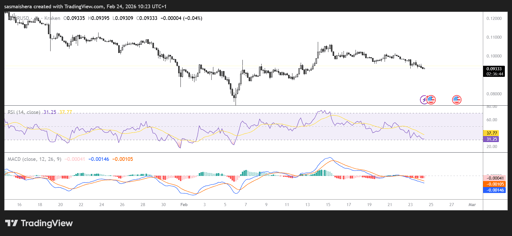HBAR/USD 4H Chart