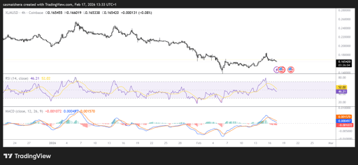 XLM/USD 4H Chart