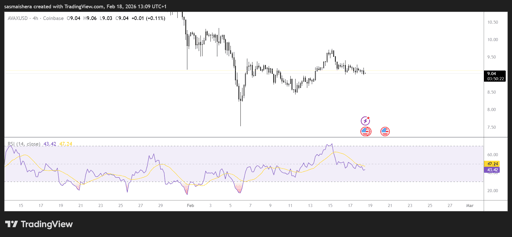 AVAX/USD 4H Chart