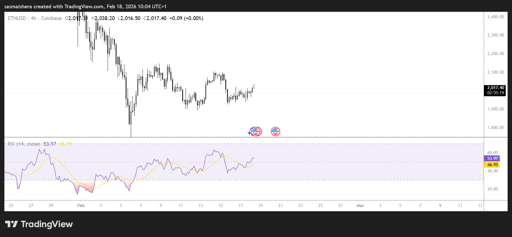 ETH/USD 4H Chart